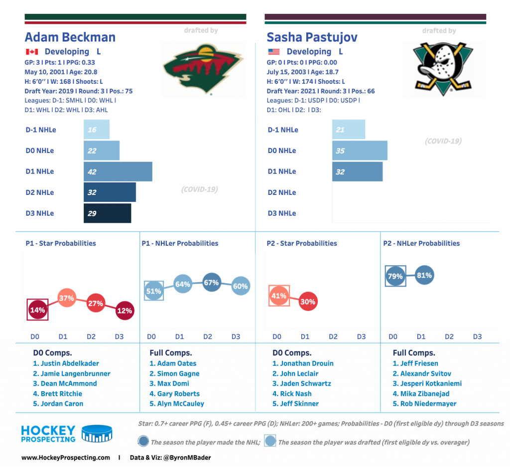 The Hockey Prospecting Top 32 (2022) – Hockey Prospecting