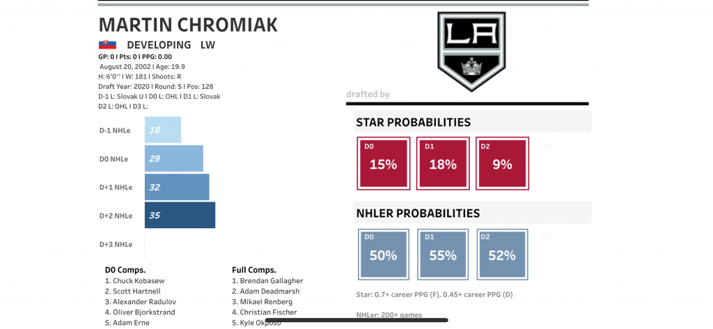 Free 2021-22 NHL Box Pools – DobberHockey