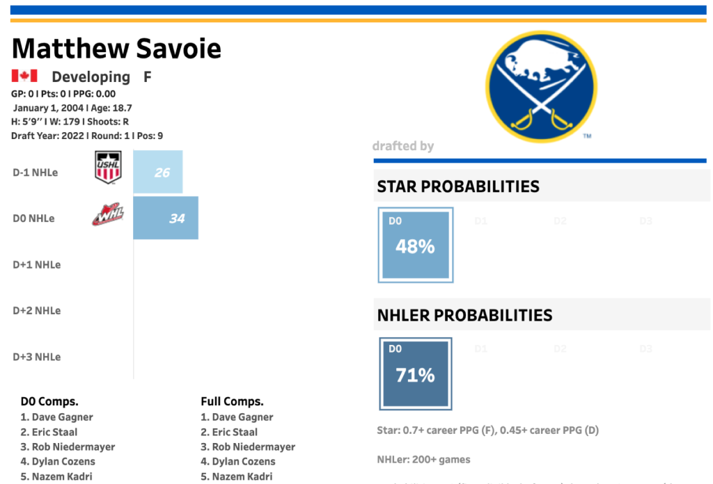 The Journey: 2022 NHL Mock Draft — Version 1.0 – DobberHockey