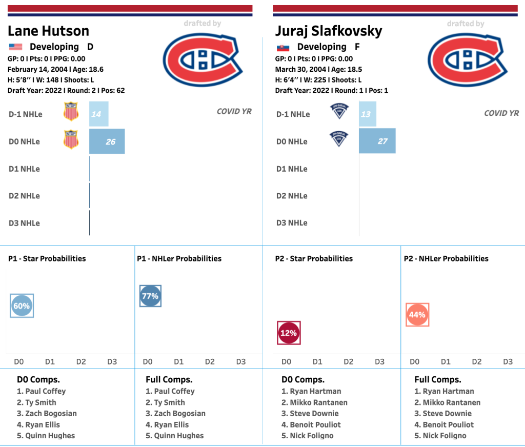 DP Scouting Team's April Rankings for the 2022 NHL Draft