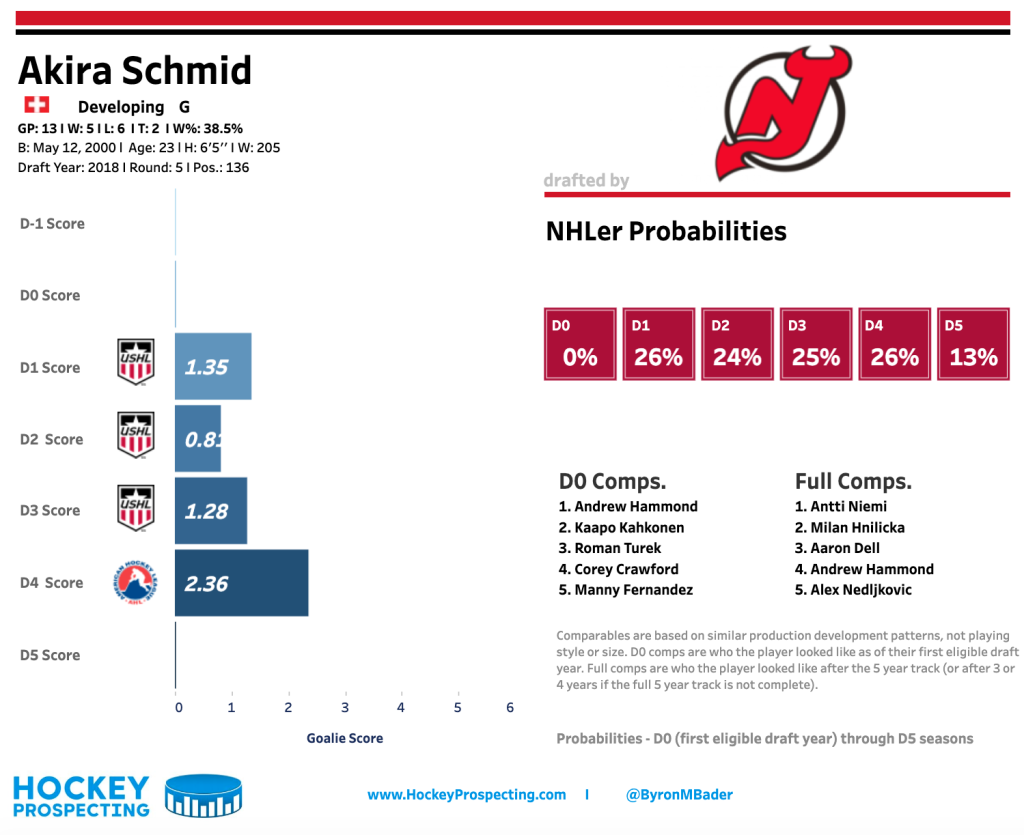 Akira Schmid Hockey Stats and Profile at