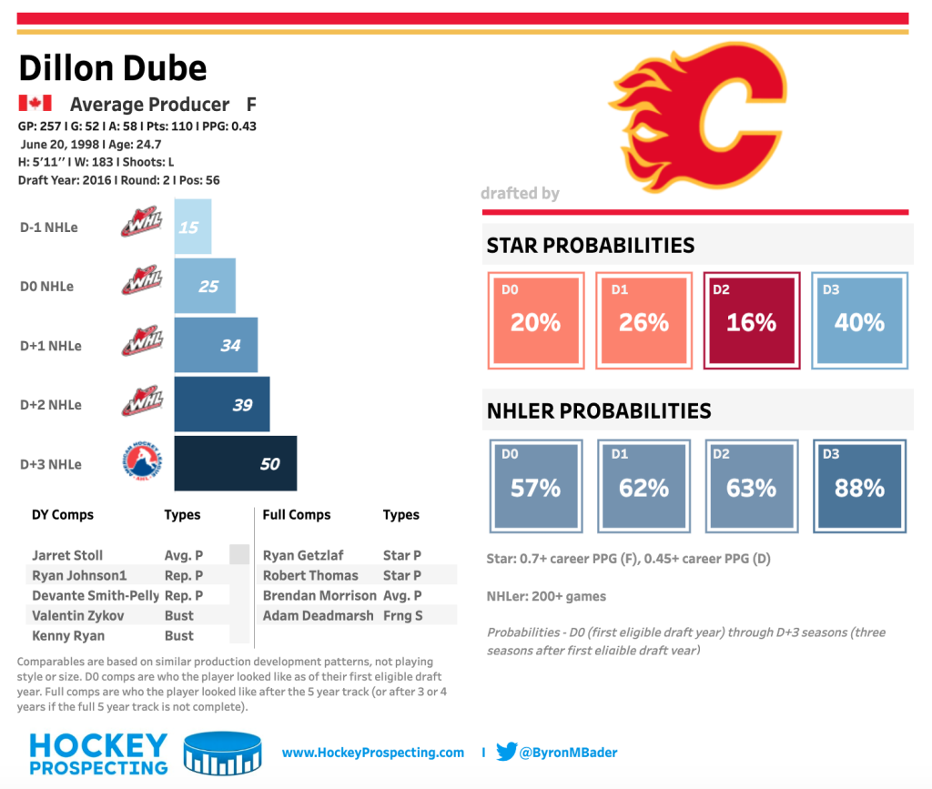 The Hockey Prospecting Top 32 (2022) – Hockey Prospecting