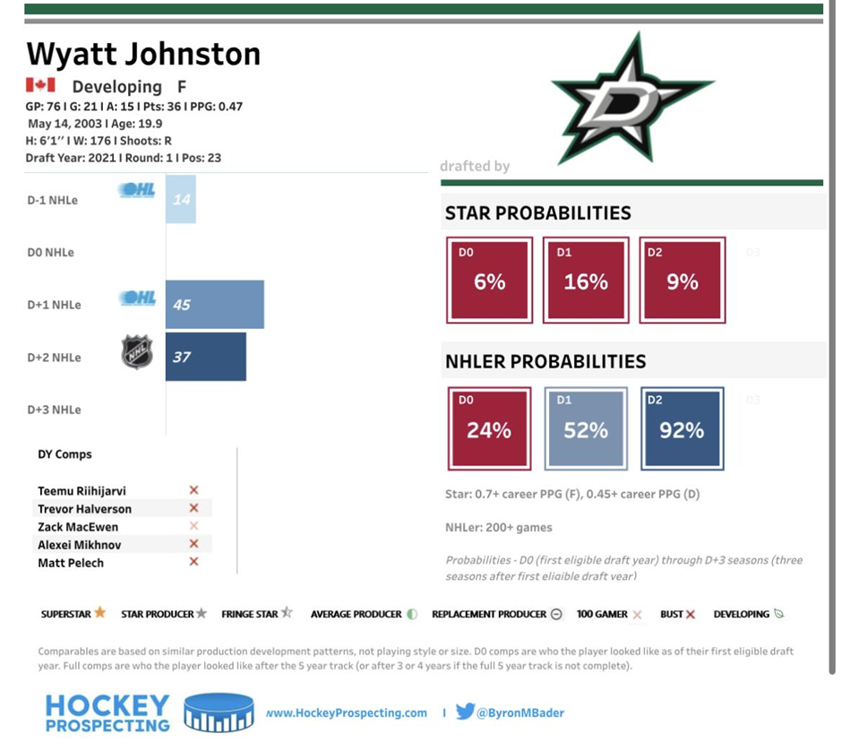 Wyatt Johnson: Bio, Stats, News & More - The Hockey Writers