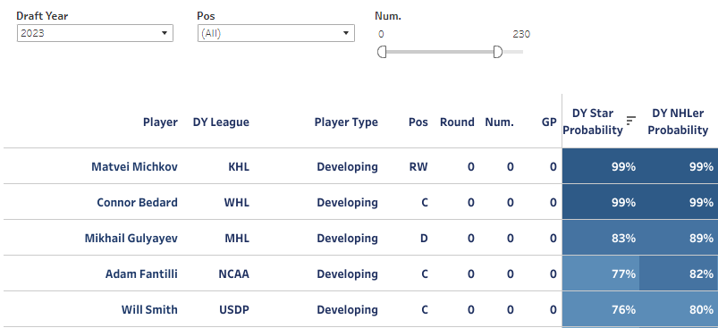 The Journey: 2022 NHL Mock Draft — Version 1.0 – DobberHockey