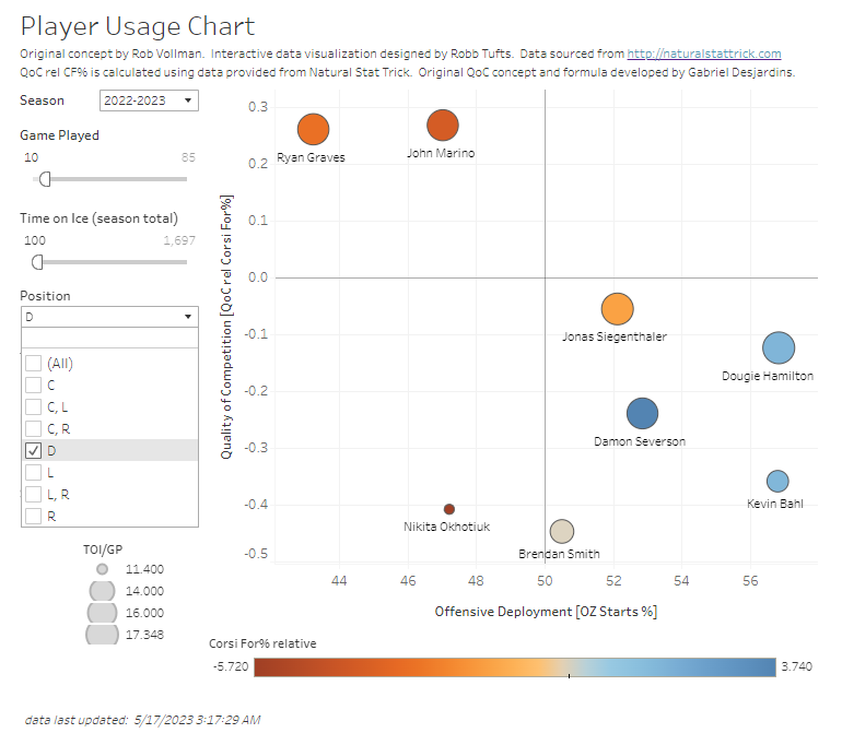 Ryan Graves Hockey Stats and Profile at