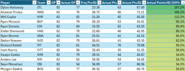 Washington and Florida Advance; Hall Contract Extension; Preseason Point Projections for Holloway, Protas, Lee, and More – May 1 – DobberHockey Rehmat Boutique Washington and Florida Advance; Hall Contract Extension; Preseason Point Projections for Holloway, Protas, Lee, and More – May 1 – DobberHockey Rehmat Boutique