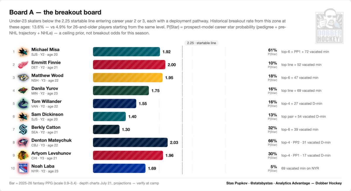 Analytics Advantage: Anatomy of a Breakout Fantasy Performance and ...