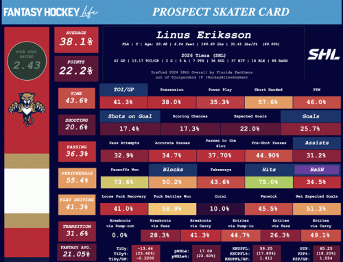 The Journey: Swedish Prospects Turning Heads with Hot Starts