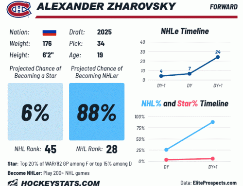 The Journey: Russian Rising – 10 Prospects Turning Heads with Hot Starts
